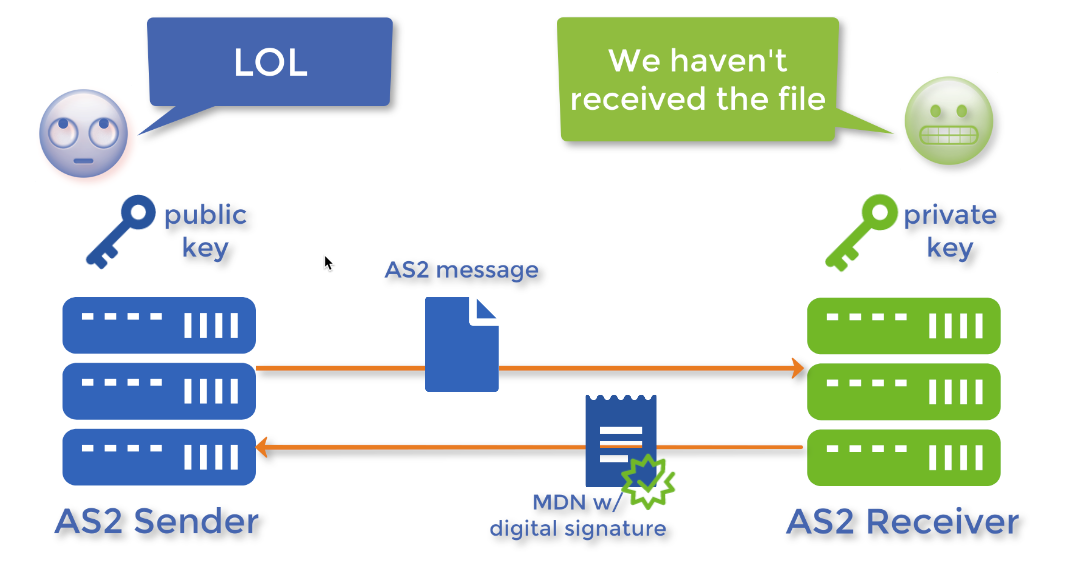 non repudiation as2 mdn digital signature